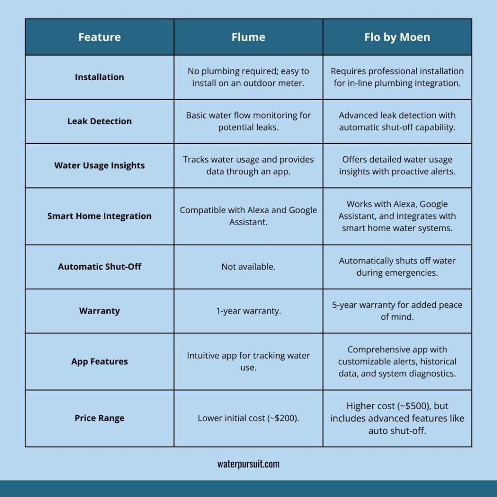 Comparison chart showing features of Flume and Flo by Moen smart water monitoring systems including installation, leak detection, and more, for a detailed Flo by Moen review on waterpursuit.com